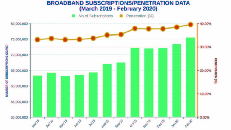 3.3m new users push internet users’ database to 134 million