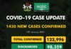 COVID-19: NCDC reports 1,430 new cases, three deaths