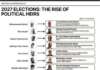 2027: Nigeria’s political dynasties tighten grip as power becomes a family inheritance